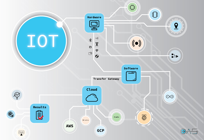 DAS- IoT SOLUTIONS